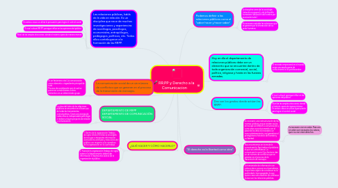 Mind Map: RR.PP y Derecho a la  Comunicacion