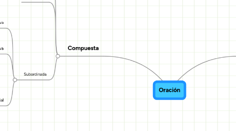 Mind Map: Oración