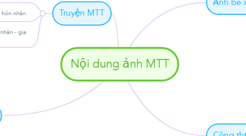 Mind Map: Nội dung ảnh MTT