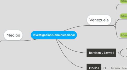 Mind Map: Investigación Comunicacional