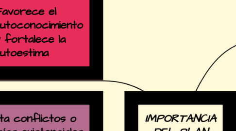 Mind Map: IMPORTANCIA DEL PLAN DE VIDA