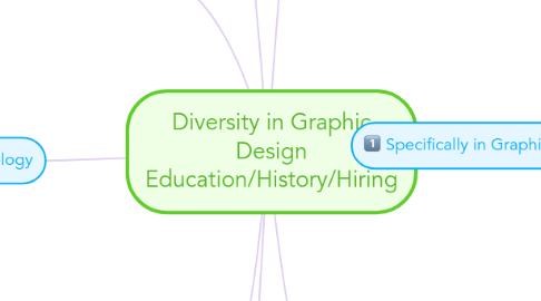 Mind Map: Diversity in Graphic Design Education/History/Hiring