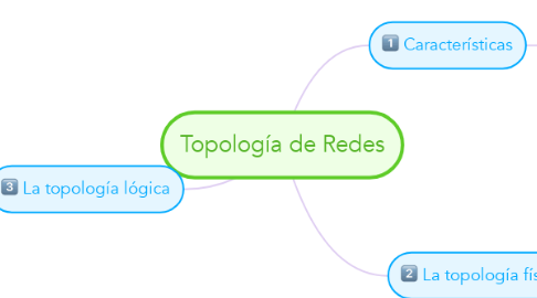 Mind Map: Topología de Redes