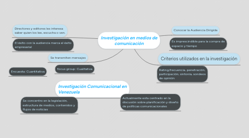 Mind Map: Investigación en medios de comunicación