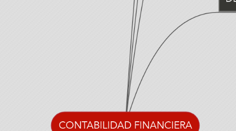Mind Map: CONTABILIDAD FINANCIERA