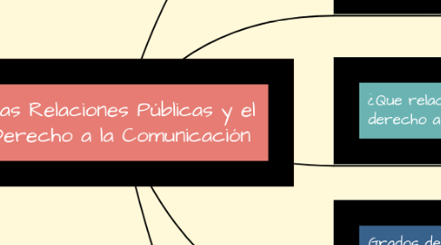 Mind Map: Las Relaciones Públicas y el Derecho a la Comunicación