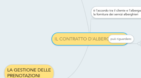 Mind Map: IL CONTRATTO D'ALBERGO