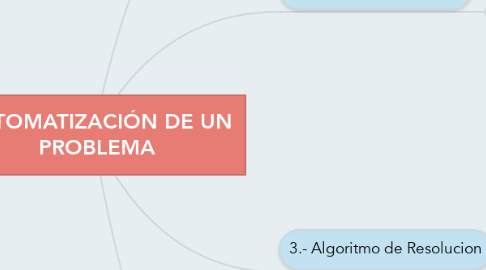 Mind Map: AUTOMATIZACIÓN DE UN PROBLEMA