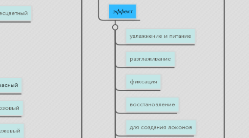 Mind Map: tsum.ru/kosmetika