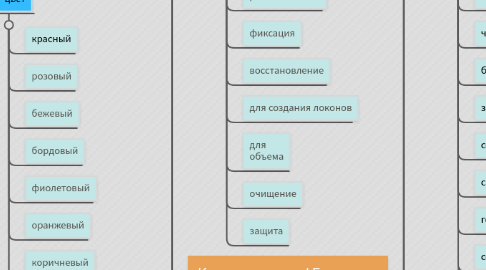 Mind Map: tsum.ru/kosmetika