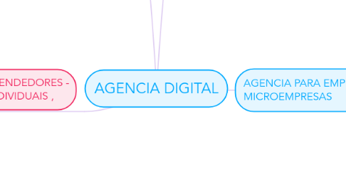 Mind Map: AGENCIA DIGITAL