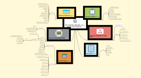 Mind Map: Herramientas aplicadas a la Gestión de Proyectos