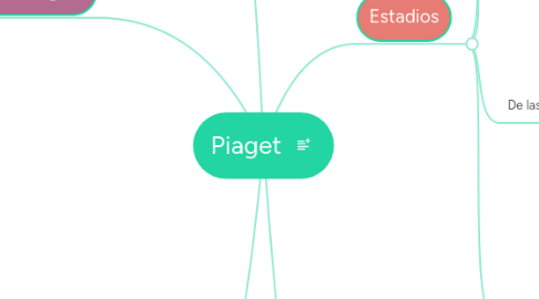 Mind Map: Piaget