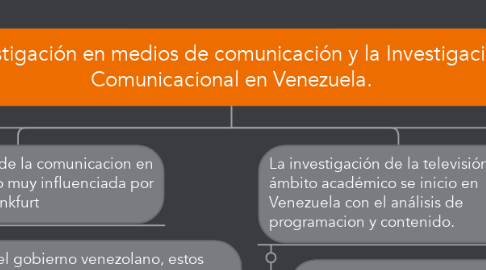 Mind Map: Investigación en medios de comunicación y la Investigación Comunicacional en Venezuela.