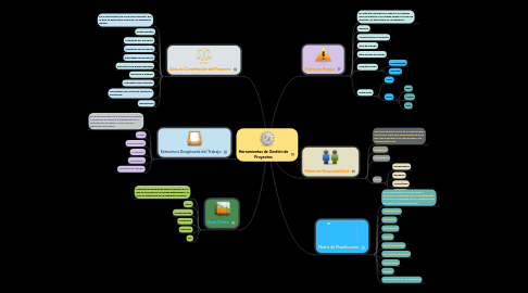 Mind Map: Herramientas de Gestión de Proyectos