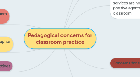 Mind Map: Pedagogical concerns for classroom practice