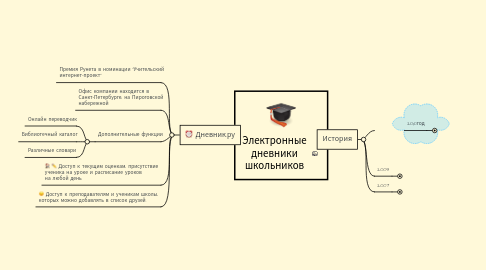 Mind Map: Электронные дневники школьников