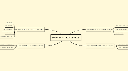 Mind Map: PRINCIPIOS PROCESALES