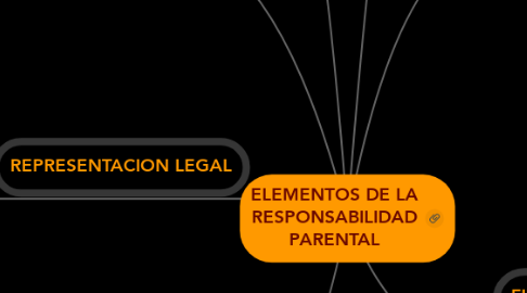 Mind Map: ELEMENTOS DE LA RESPONSABILIDAD PARENTAL