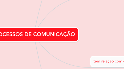 Mind Map: PROCESSOS DE COMUNICAÇÃO