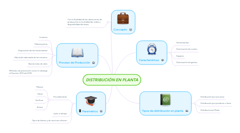 Mind Map: DISTRIBUCIÓN EN PLANTA