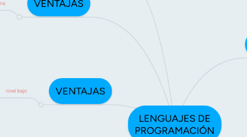 Mind Map: LENGUAJES DE PROGRAMACIÓN