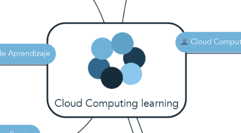 Mind Map: Cloud Computing learning