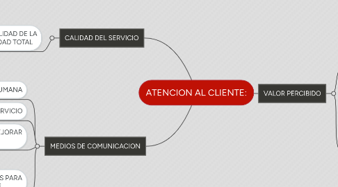 Mind Map: ATENCION AL CLIENTE: