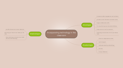 Mind Map: Incorparating technology in the classroom