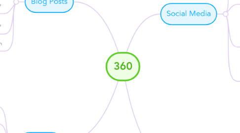 Mind Map: 360