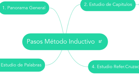 Mind Map: Pasos Método Inductivo