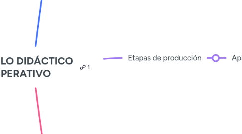 Mind Map: PLE estudiar