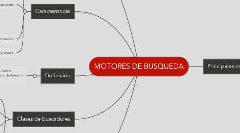 Mind Map: MOTORES DE BUSQUEDA