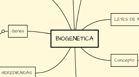 Mind Map: BIOGENÉTICA