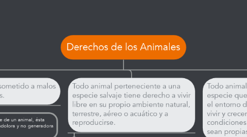 Mind Map: Derechos de los Animales