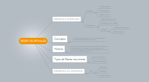 Mind Map: REDES NEURONALES