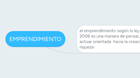 Mind Map: EMPRENDIMIENTO