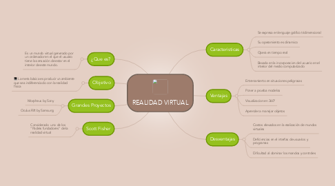 Mind Map: REALIDAD VIRTUAL