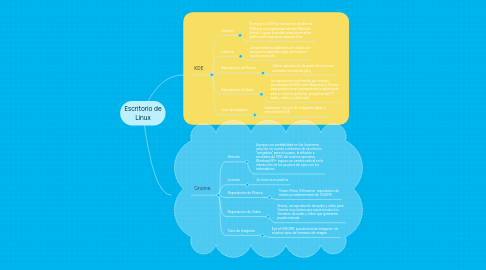 Mind Map: Escritorio de Linux