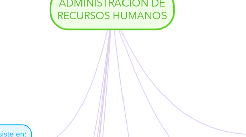 Mind Map: ADMINISTRACIÓN DE RECURSOS HUMANOS