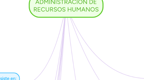 Mind Map: ADMINISTRACIÓN DE RECURSOS HUMANOS