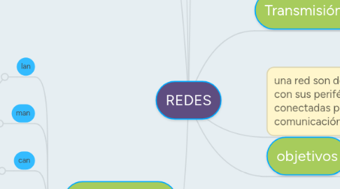 Mind Map: REDES