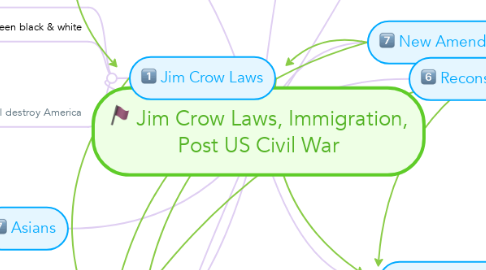 Mind Map: Jim Crow Laws, Immigration, Post US Civil War