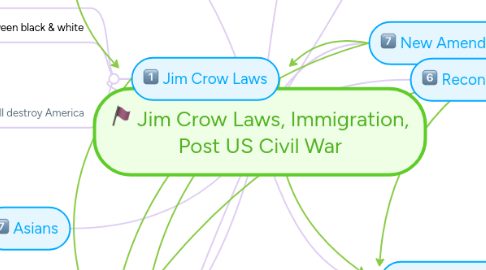 Mind Map: Jim Crow Laws, Immigration, Post US Civil War