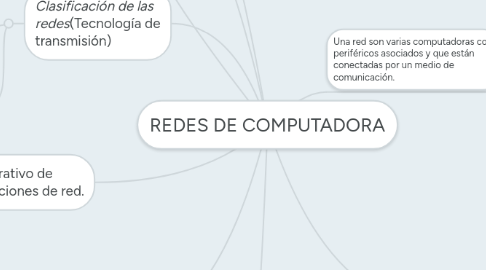 Mind Map: REDES DE COMPUTADORA