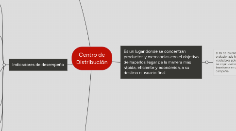 Mind Map: Centro de Distribución