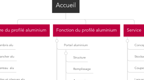 Mind Map: Accueil