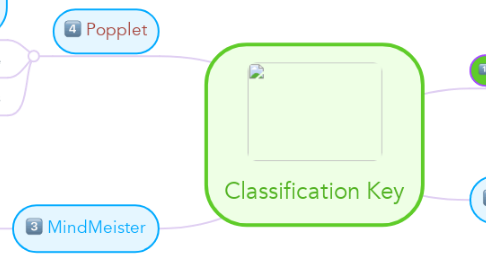 Mind Map: Classification Key