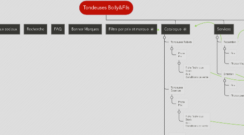 Mind Map: Tondeuses Bolly&Fils