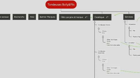 Mind Map: Tondeuses Bolly&Fils